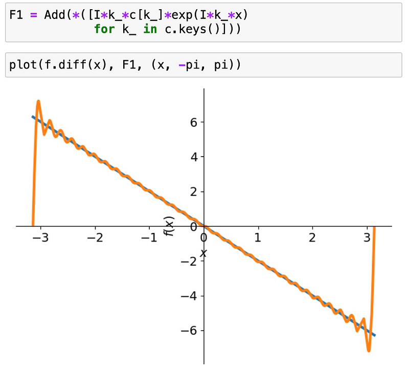 Fourier coefficients multiplied for differentiation