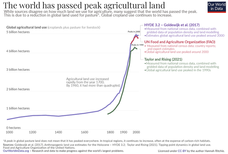 Sustainable farming practices