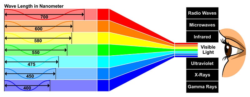 Types of waves in remote sensing, including infrared