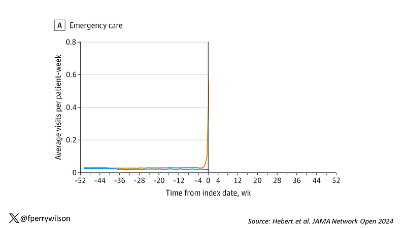 Rates of ER visits pre- and post-COVID infection