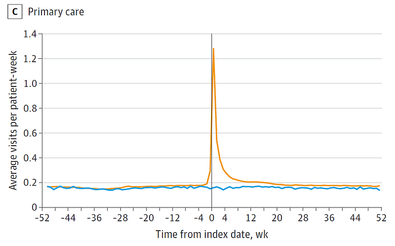 Primary care visit trends after COVID infection