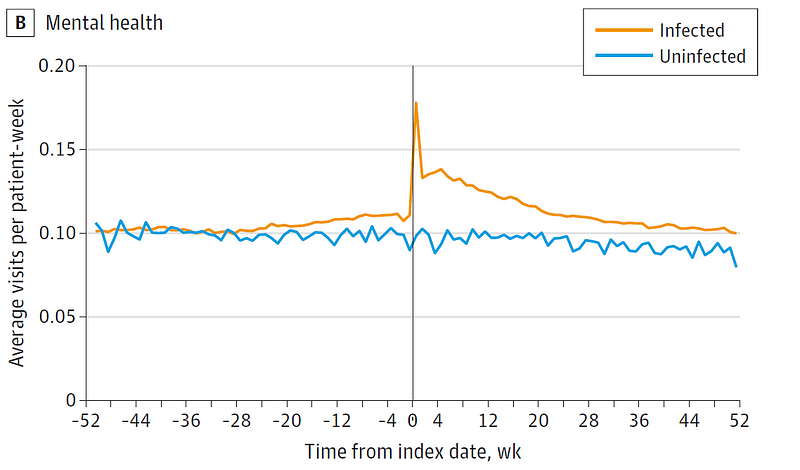 Mental health service utilization trends post-COVID