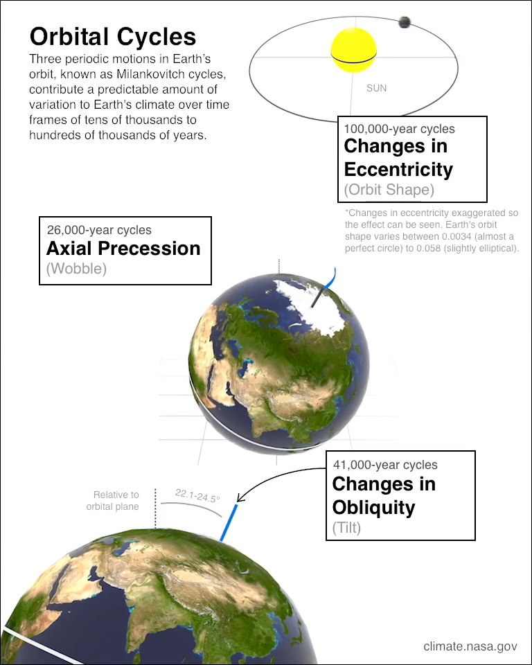 Milankovitch cycles visual explanation