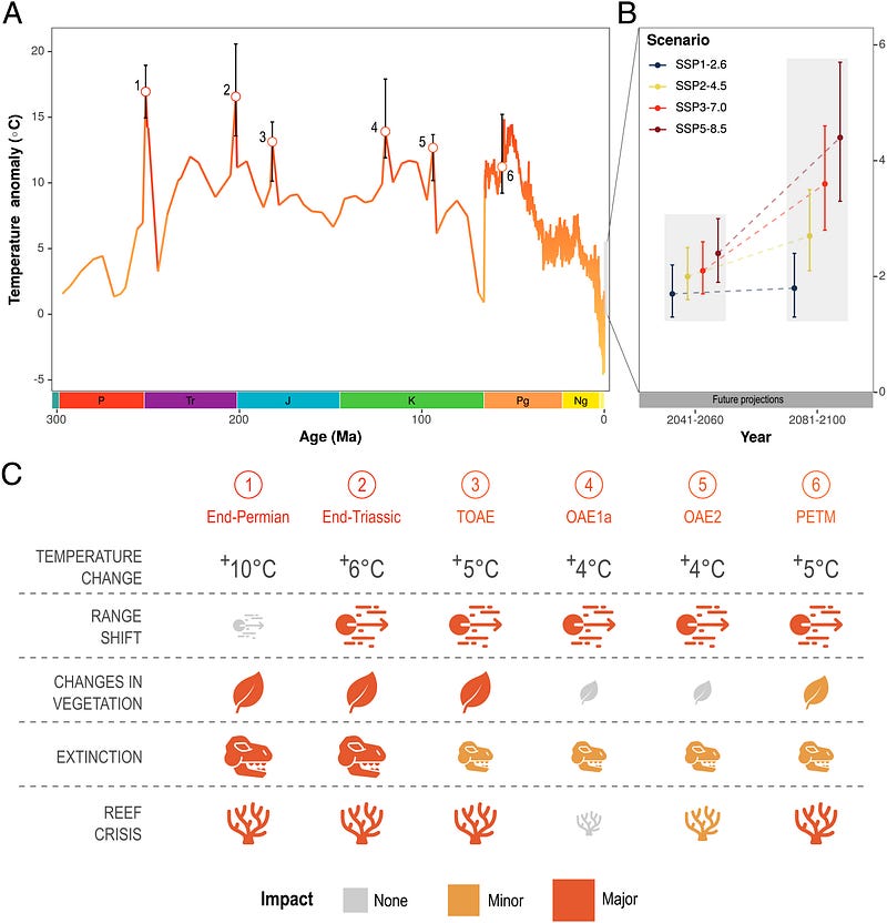 Historical temperature anomalies