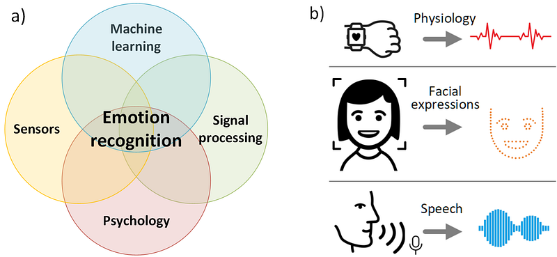 A representation of the intersection of technology and emotion