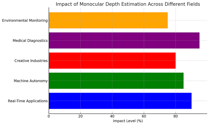 Impact of monocular depth estimation across various sectors