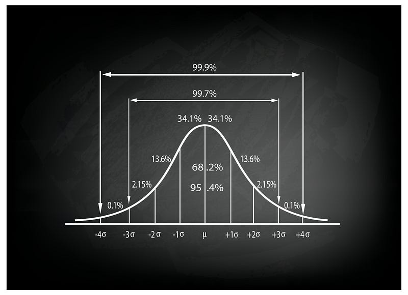 Normal distribution curve related to nootropic effects